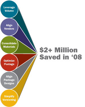 High-volume print production process and savings for 2008 infographic