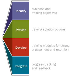 Infographic showing Kessler SF’s 4-step approach to developing online training solutions